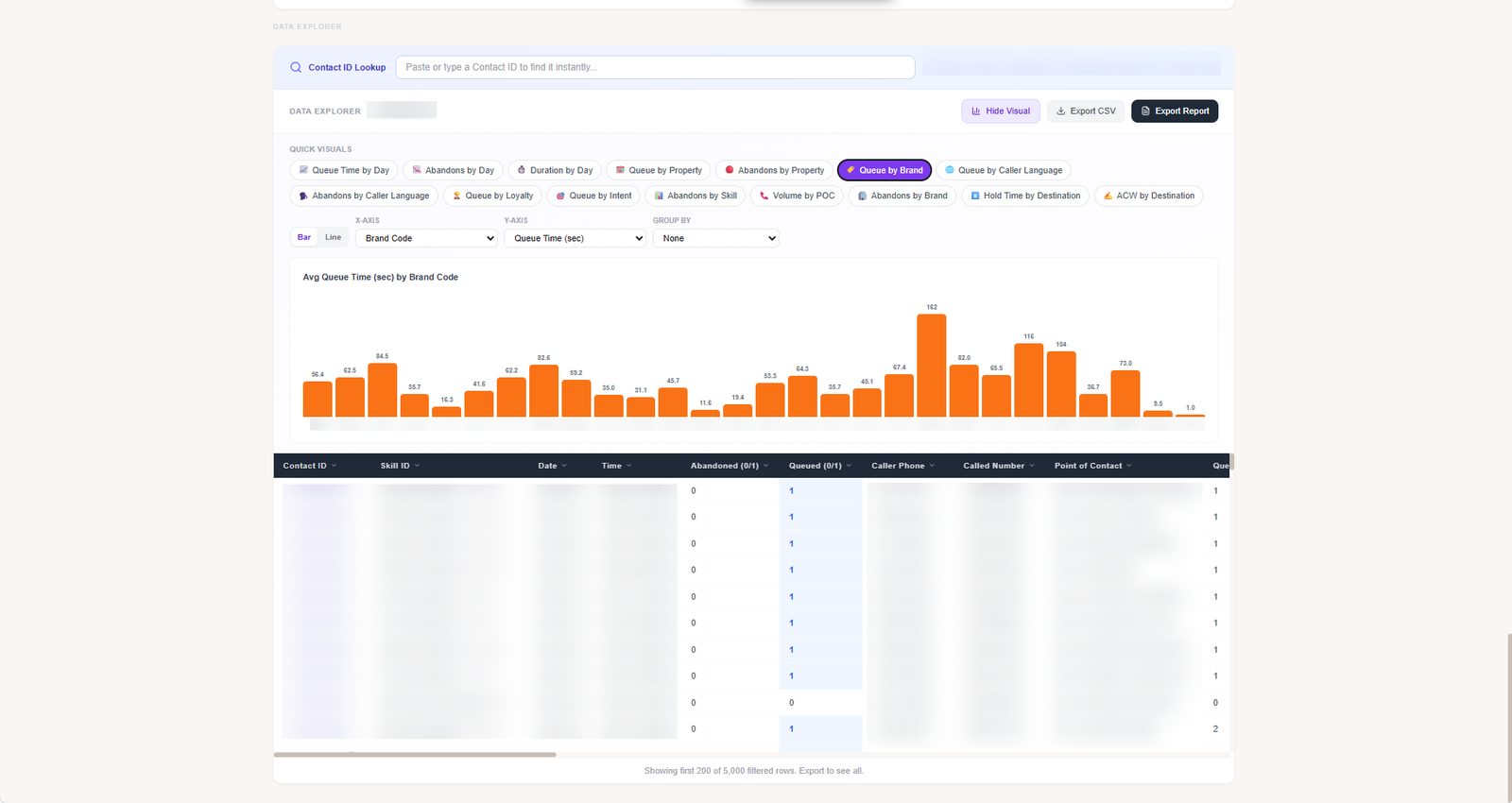 Product Command, the Call Forensics data explorer: a contact-ID lookup, quick-visual chips, a build-your-own bar and line chart, and a filterable table of the underlying call rows