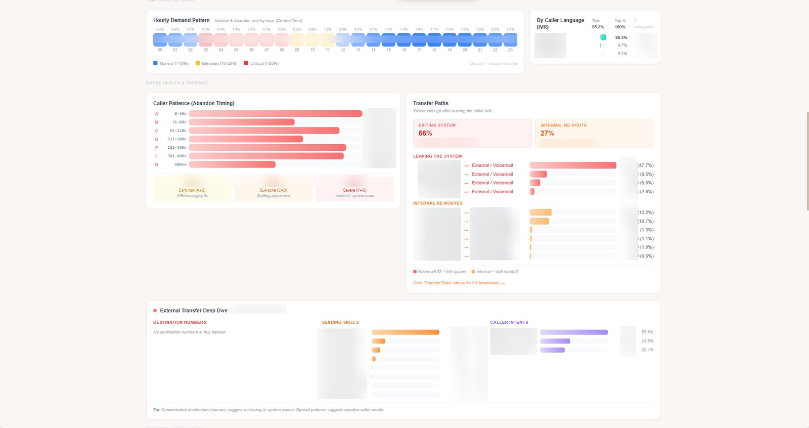 Product Command, the Call Forensics analytics dashboard: an hourly demand heatmap, caller-patience abandon-timing bands, and a transfer-paths breakdown of where calls go after leaving a skill